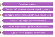 Как мы работаем: от заявки на пошив костюмов  до сдачи заказа