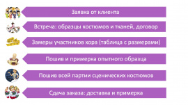 Как мы работаем: от заявки на пошив костюмов  до сдачи заказа